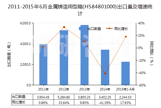 2011-2015年6月金屬鑄造用型箱(HS84801000)出口量及增速統(tǒng)計(jì)